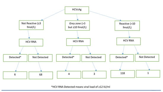 Diagnostics Free Full Text Evaluation Of Hepatitis C Virus Core Antigen Assay In A Resource Limited Setting In Pakistan Html