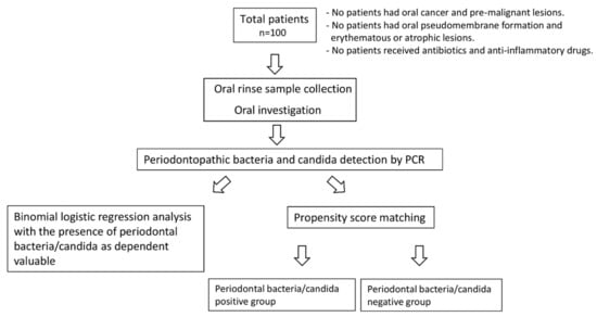 Diagnostics | Free Full-Text | The Associations of Periodontopathic  Bacteria and Oral Candida with Periodontal Inflamed Surface Area in Older  Adults Receiving Supportive Periodontal Therapy