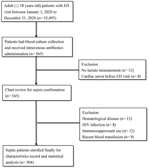 Diagnostics | Free Full-Text | Red Cell Distribution Width as a