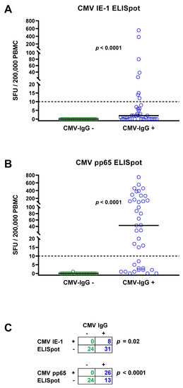 Diagnostics | Free Full-Text | Comparison of Humoral and Cellular CMV  Immunity in Patients Awaiting Kidney Transplantation | HTML