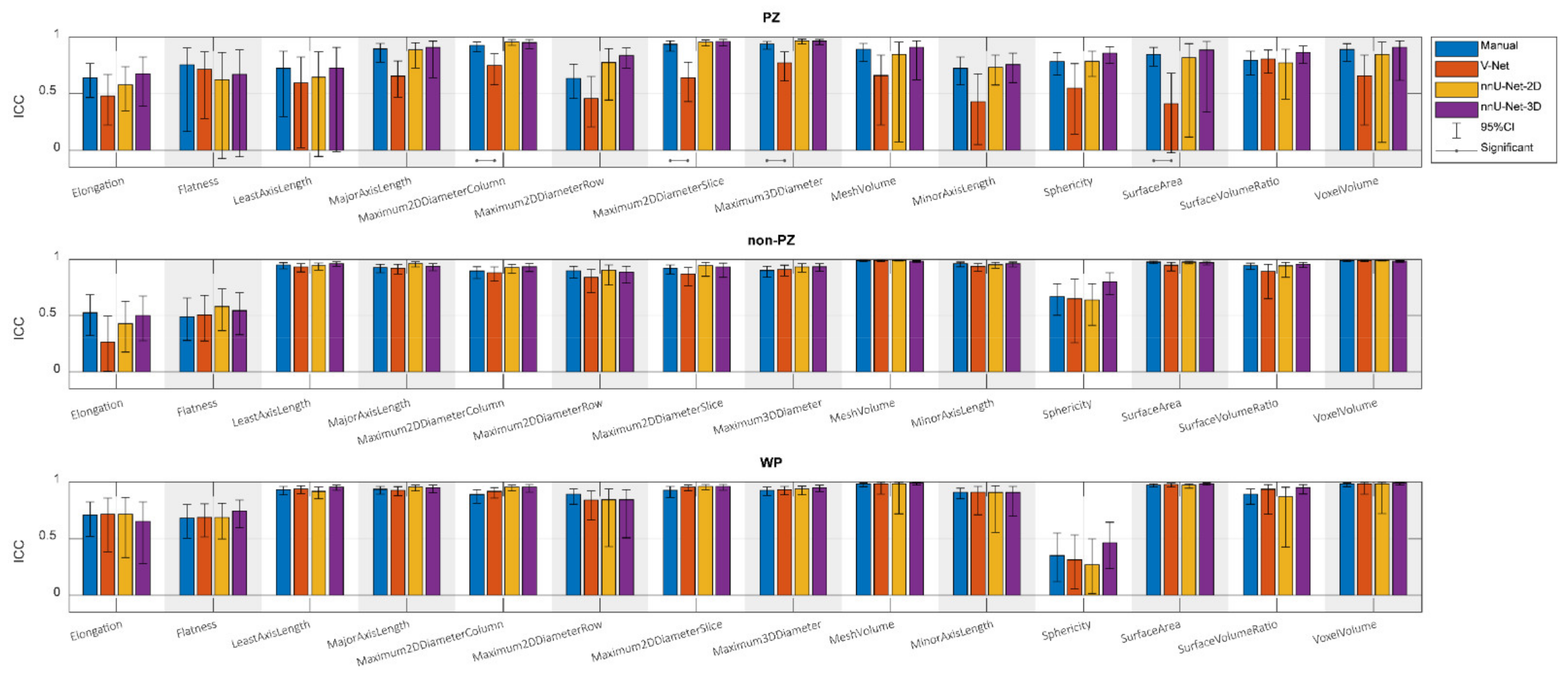 Diagnostics Free Full Text The Reproducibility Of Deep Learning Based Segmentation Of The