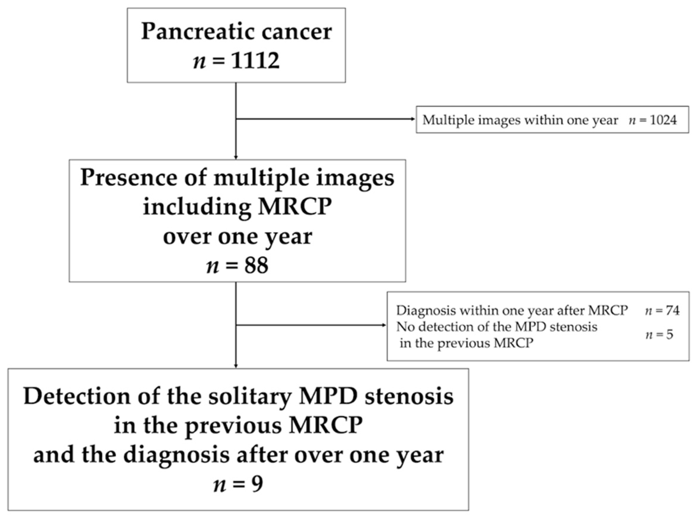 Diagnostics | Free Full-Text | Analysis of Progression Time in Pancreatic  Cancer including Carcinoma In Situ Based on Magnetic Resonance  Cholangiopancreatography Findings | HTML
