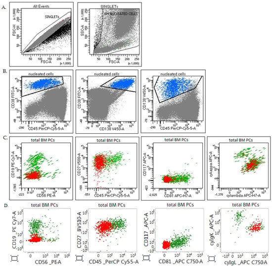 Diagnostics | Free Full-Text | Harmonization Of Flow Cytometric Minimal ...