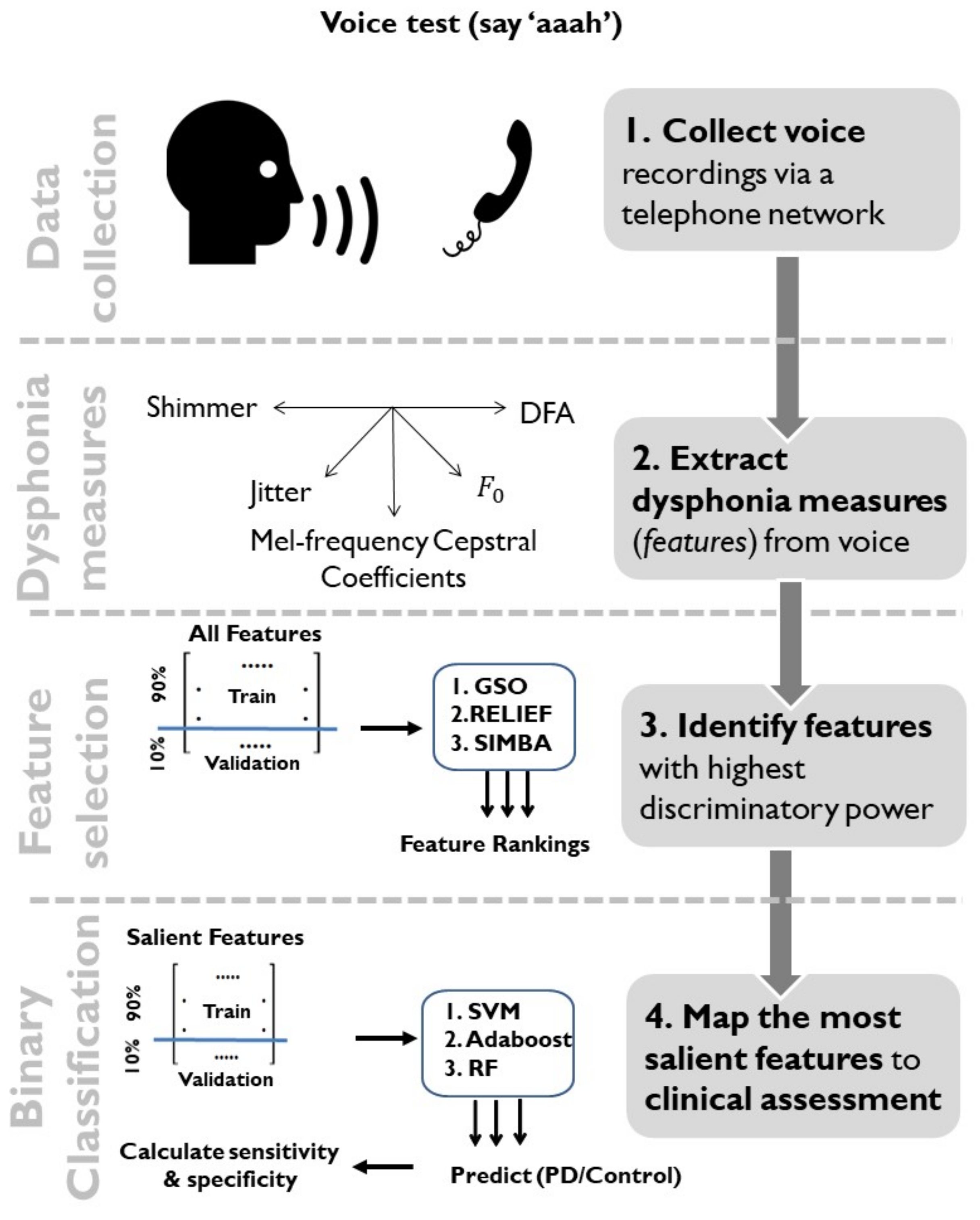 Diagnostics | Free Full-Text | Assessing Parkinson's Disease at Scale Using  Telephone-Recorded Speech: Insights from the Parkinson's Voice Initiative