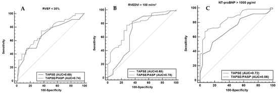 Validation of the Tricuspid Annular Plane Systolic Excursion