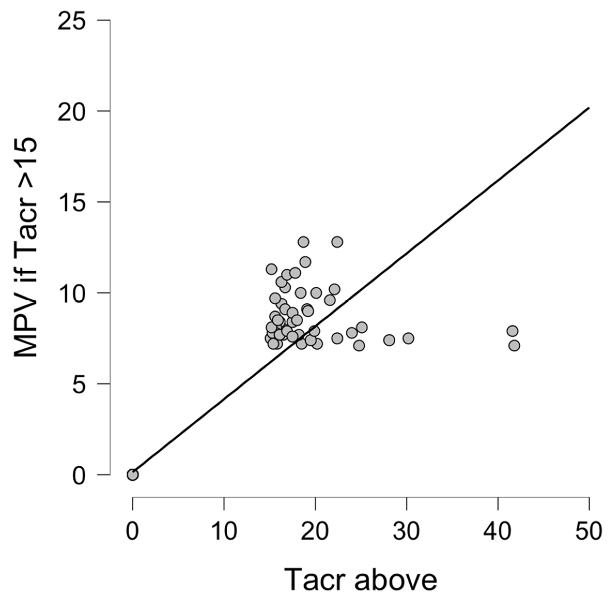 Diagnostics | Free Full-Text | Neutrophil to Lymphocyte Ratio (NLR) as an  Easily Accessible Parameter for Monitoring Tacrolimus Overdose after Heart  Transplantation&mdash;Experimental Study | HTML