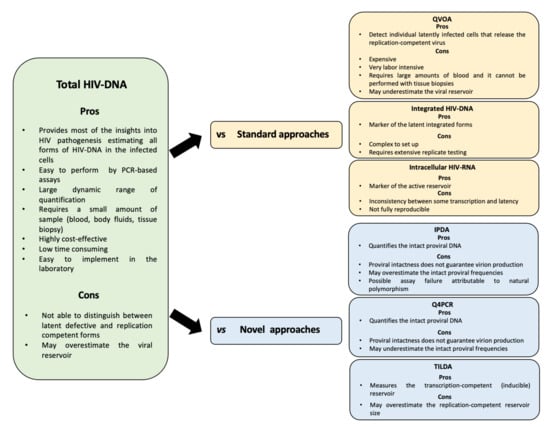 Diagnostics | Free Full-Text | Quantification of Total HIV DNA as a Marker  to Measure Viral Reservoir: Methods and Potential Implications for Clinical  Practice