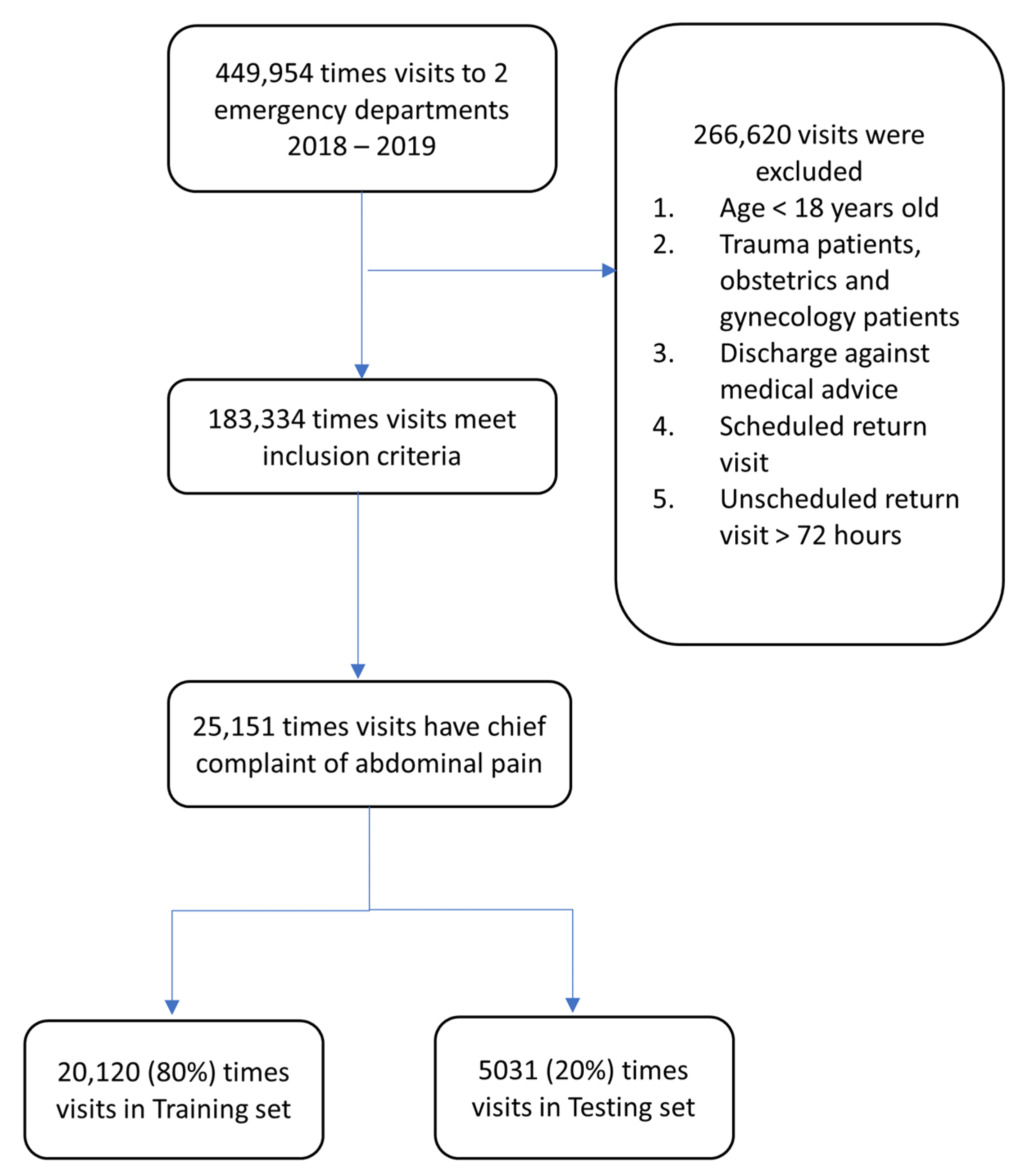 Diagnostics | Free Full-Text | A Machine Learning Model for Predicting  Unscheduled 72 h Return Visits to the Emergency Department by Patients with  Abdominal Pain