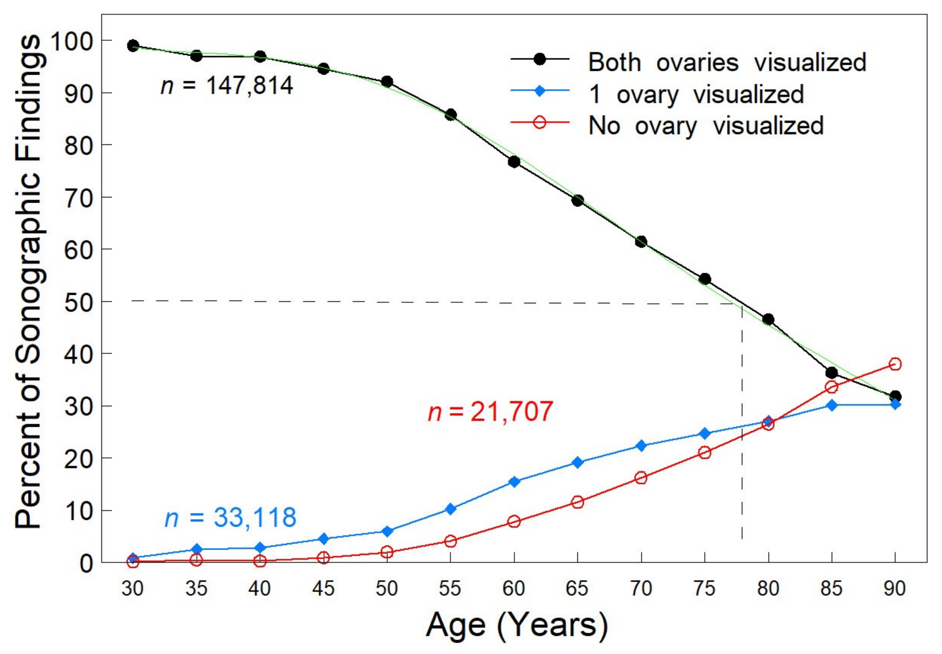 Diagnostics | Free Full-Text | Ultrasonographic Visualization of the  Ovaries to Detect Ovarian Cancer According to Age, Menopausal Status and  Body Type