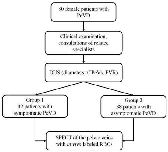 Diagnostics | Free Full-Text | Relationships of Pelvic Vein Diameter and  Reflux with Clinical Manifestations of Pelvic Venous Disorder