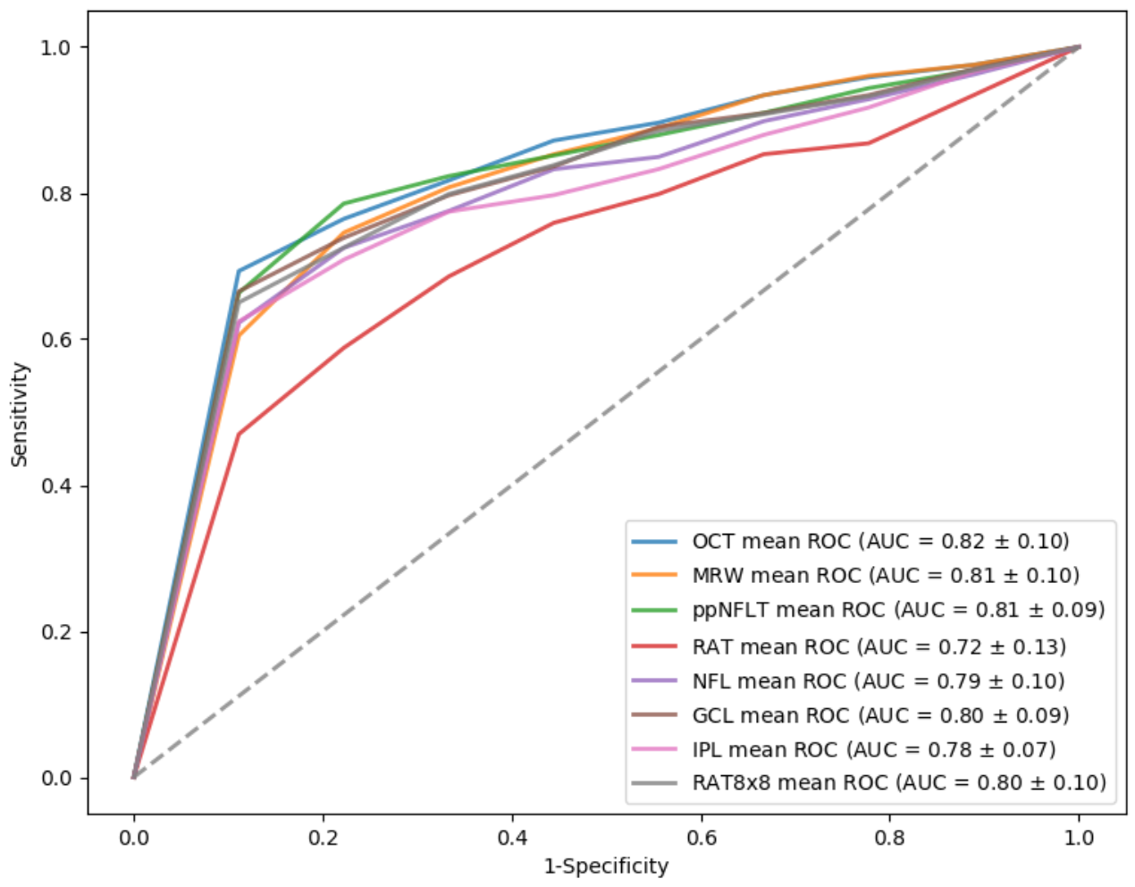 Receiver operating characteristic (ROC) curves, (A) comparing NfL