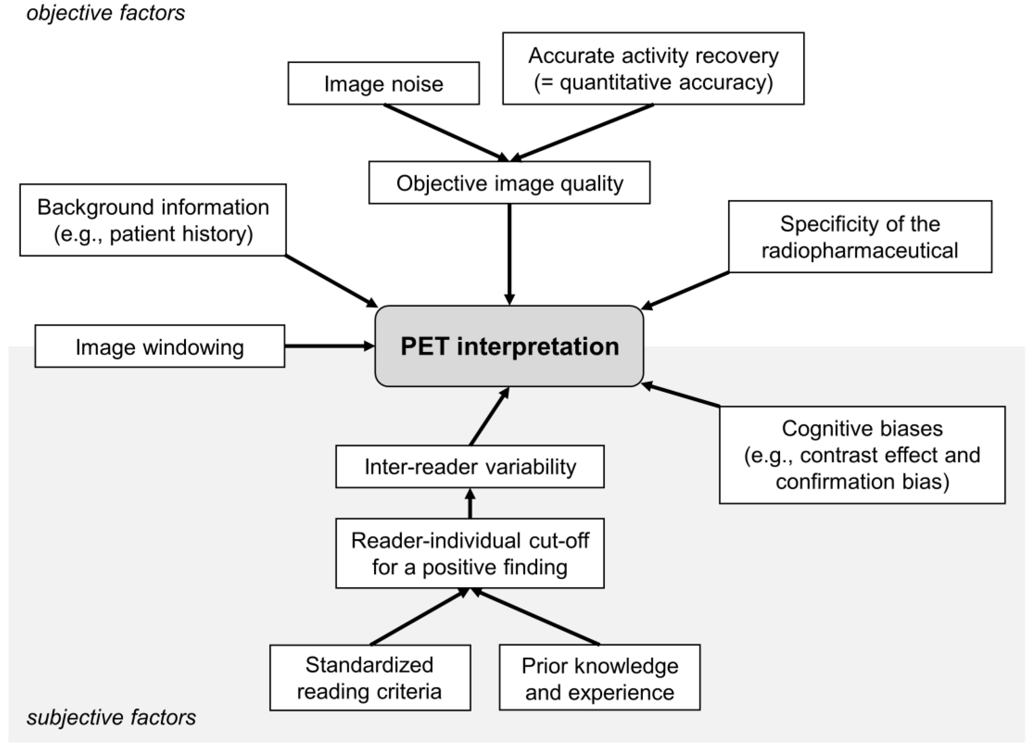 Diagnostics | Free Full-Text | Influences on PET Quantification and  Interpretation | HTML