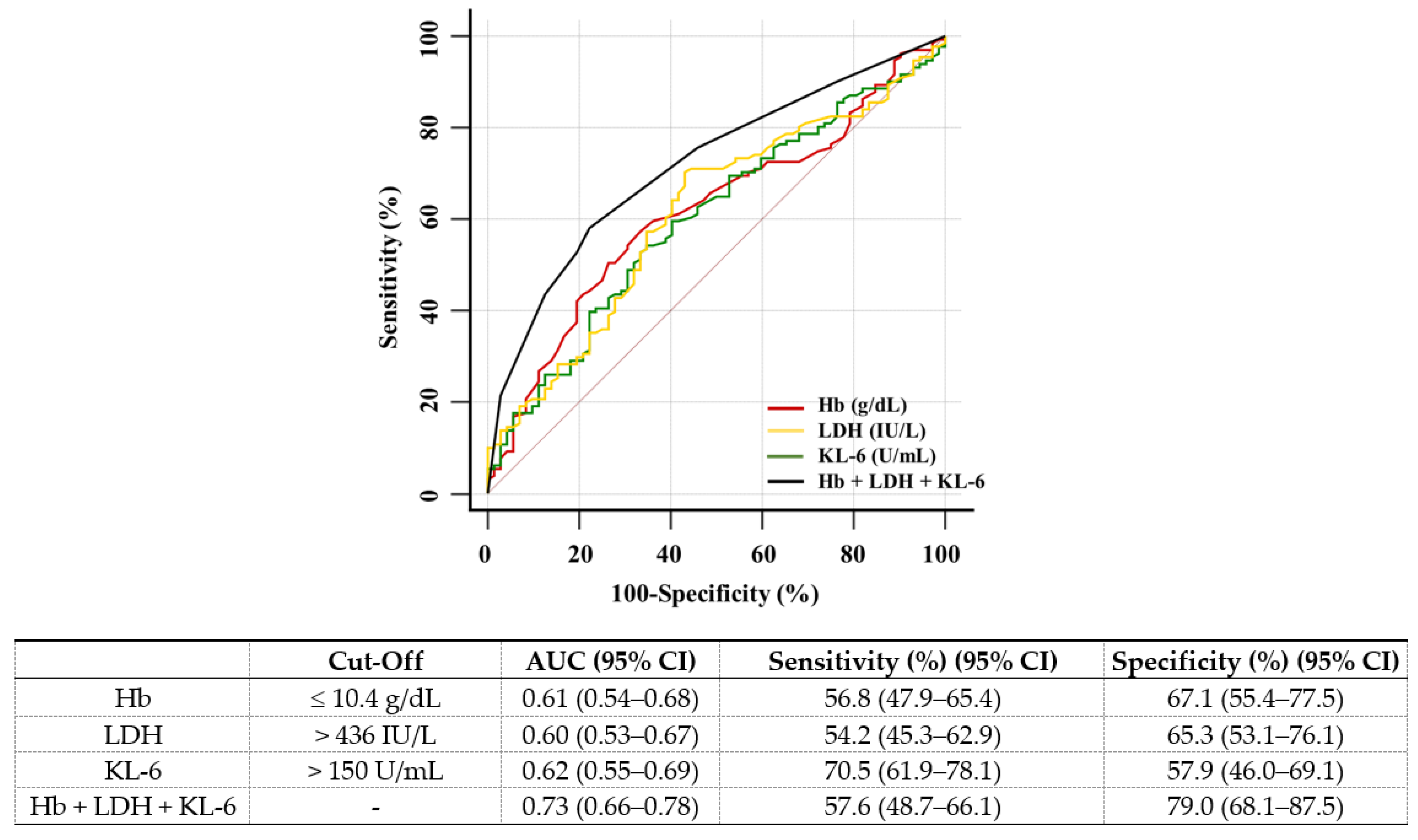 Diagnostics Free Full Text Novel Usefulness Of Krebs Von Den Lungen 6 Kl 6 With Hemoglobin And Lactate Dehydrogenase For Assessing Bone Marrow Fibrosis Html