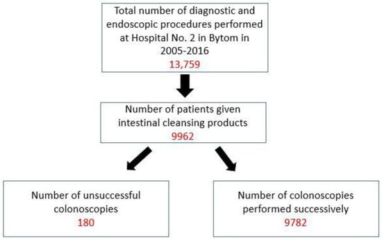 Non-Insulin Medication Management on the Day before a Colonoscopy