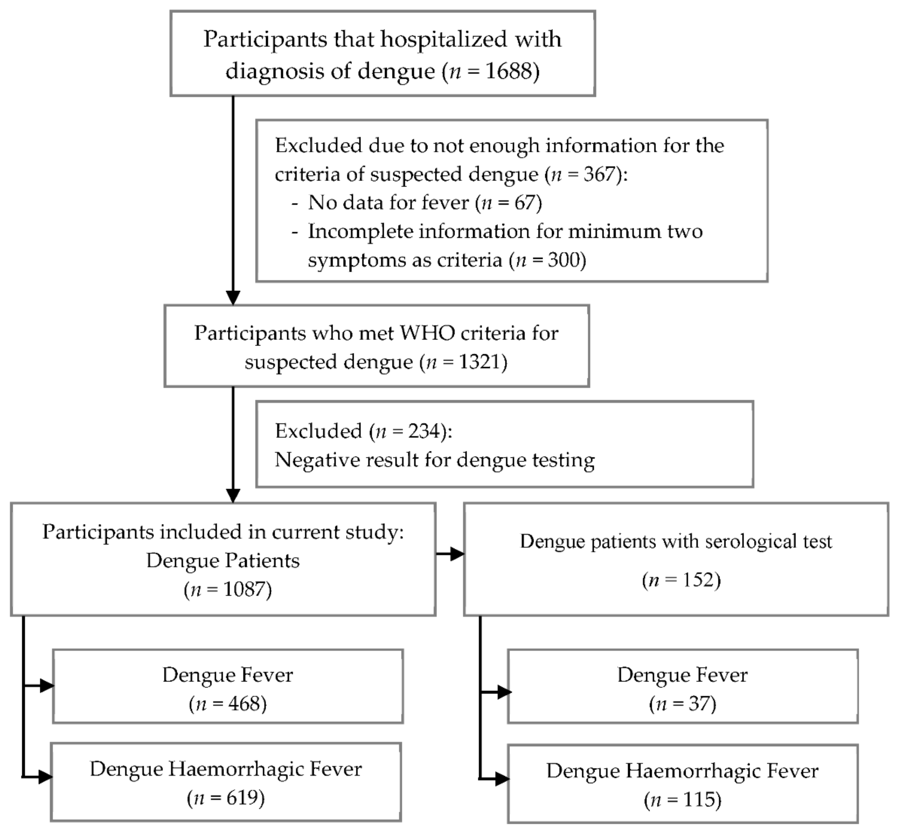 Diagnostics | Free Full-Text | Dynamic Changes of Platelet and Factors  Related Dengue Haemorrhagic Fever: A Retrospective Study in Indonesian