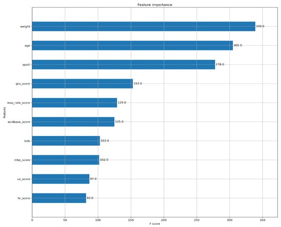 Establishment of ICU Mortality Risk Prediction Models with Machine ...