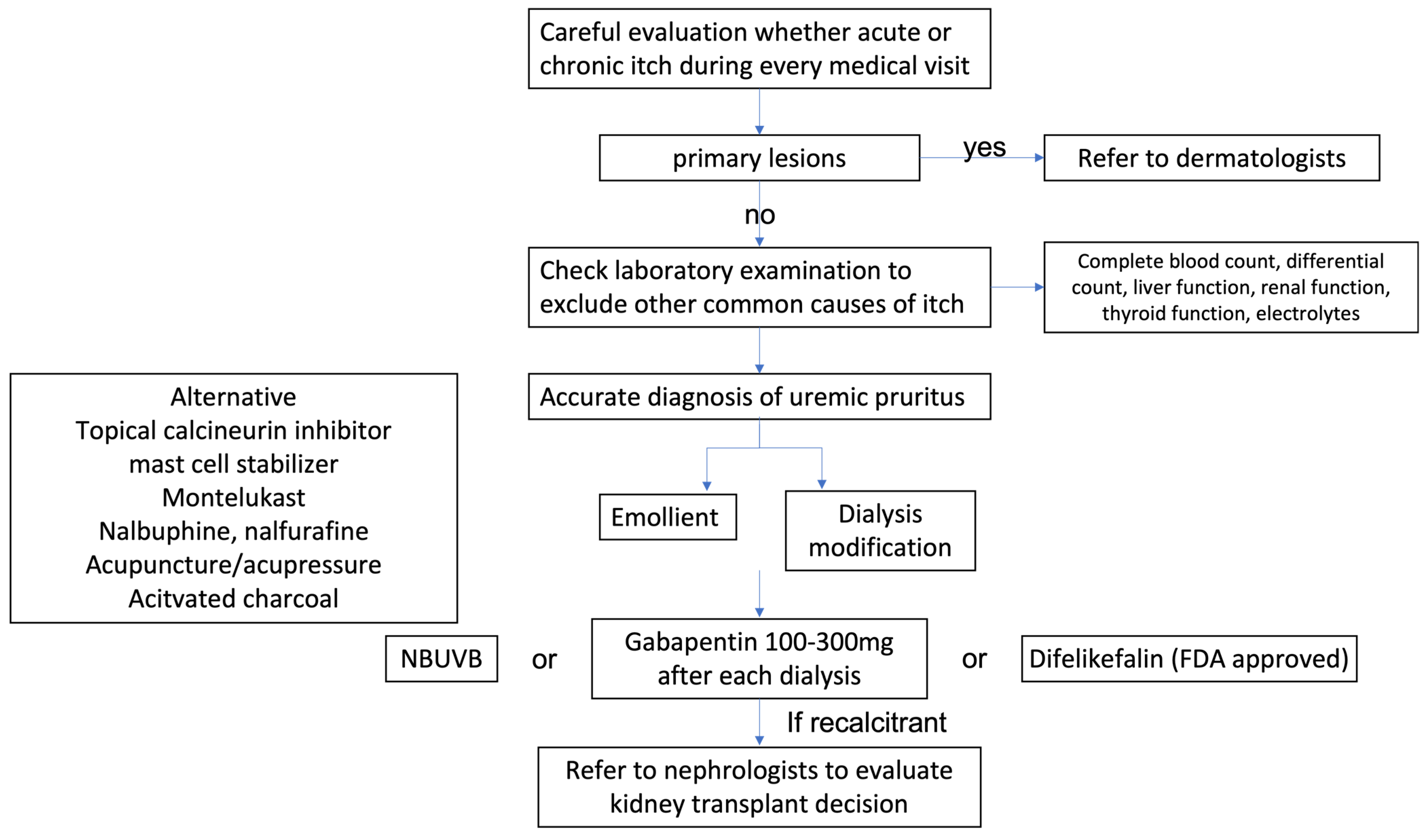 phototherapy for pruritus