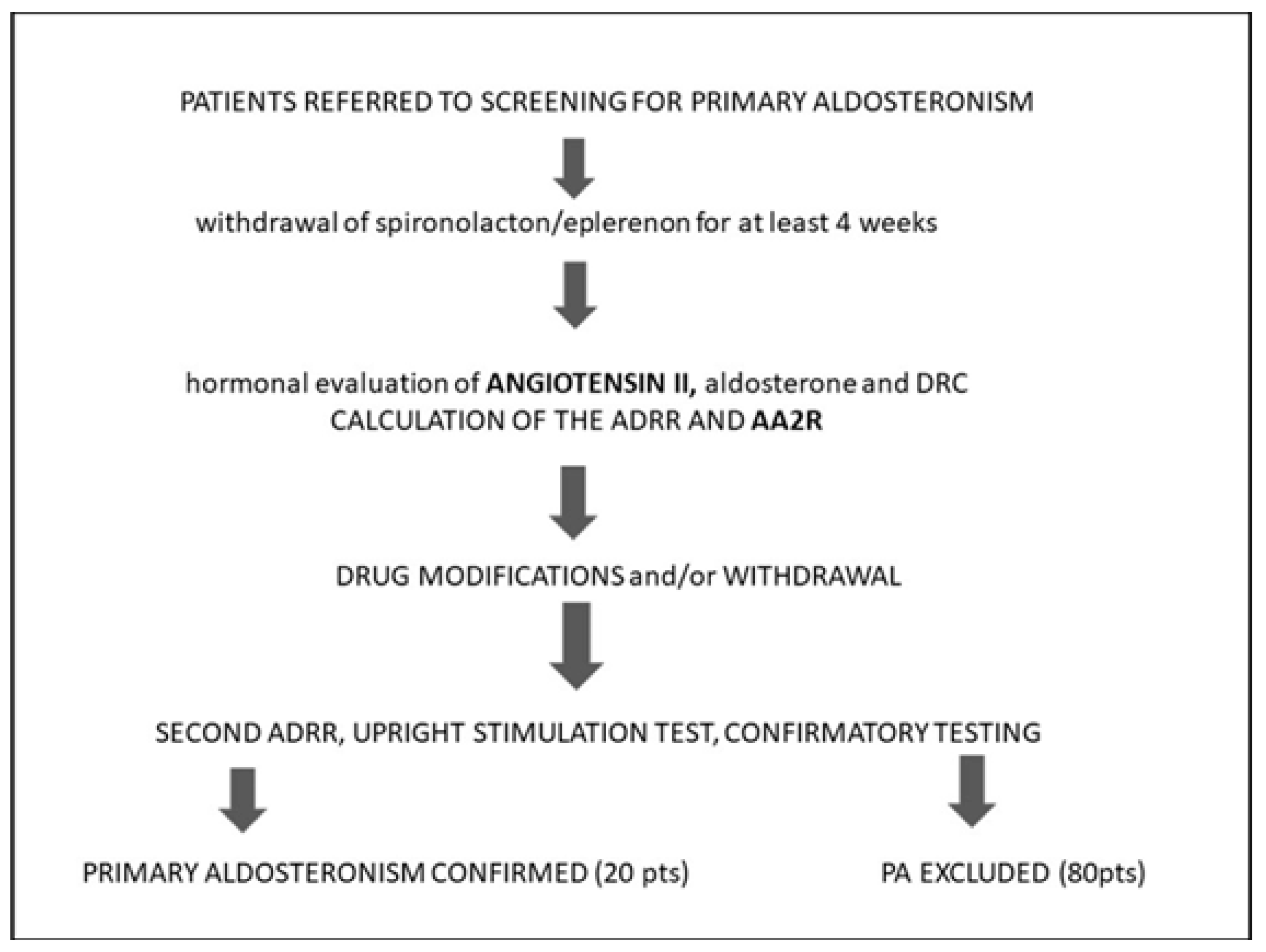 Diagnostics | Free Full-Text | Poor Performance of Angiotensin II  Enzyme-Linked Immuno-Sorbent Assays in Mostly Hypertensive Cohort Routinely  Screened for Primary Aldosteronism
