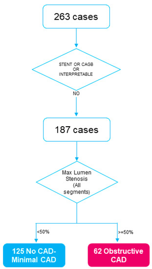 Can we predict the presence of coronary lesions from blood pressure  measurement? A new clinical method