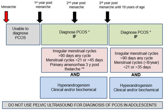 Diagnostics Free Full Text Criteria For Diagnosis Of Polycystic Ovary Syndrome During