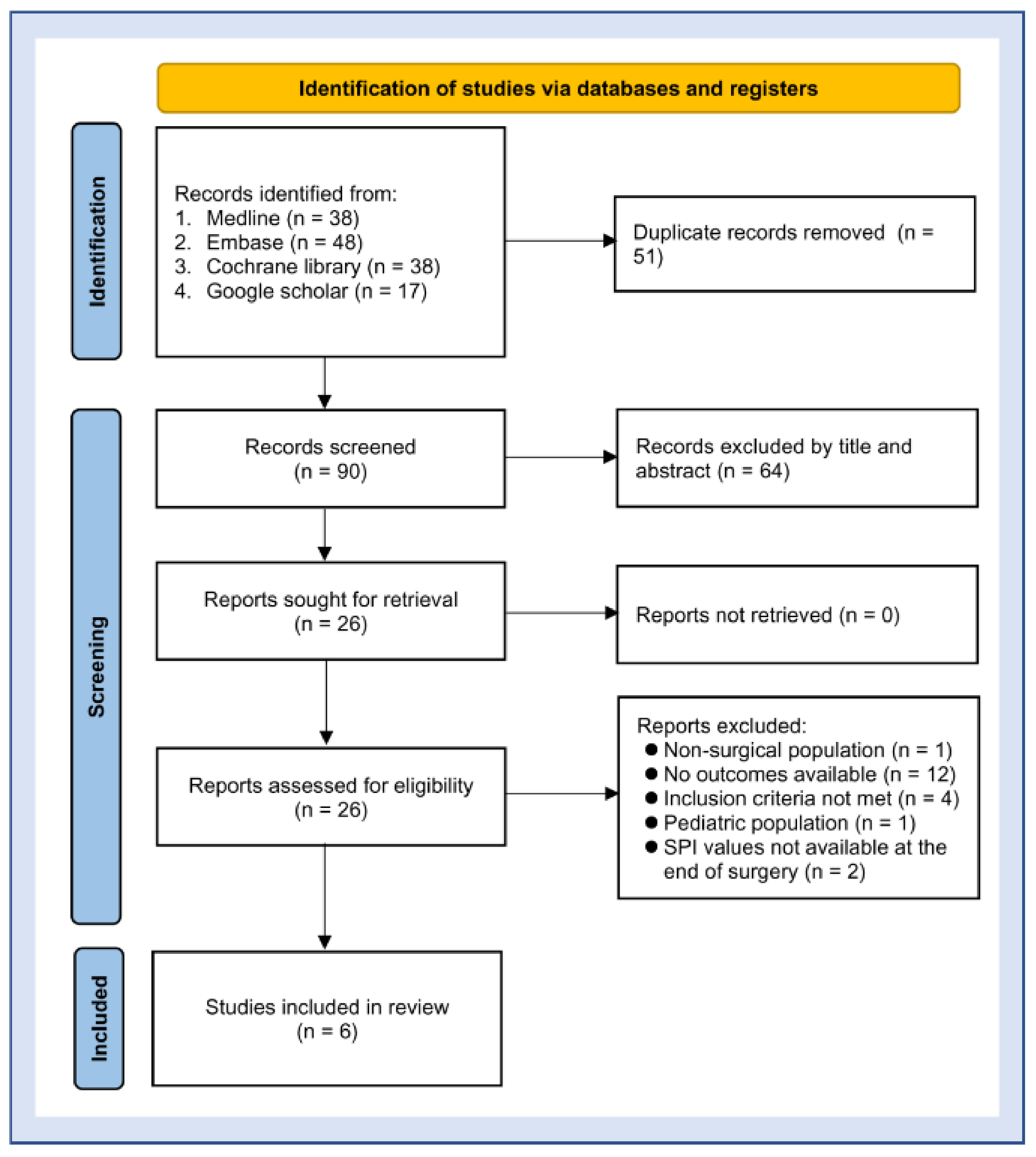 Diagnostics | Free Full-Text | Elevated Surgical Pleth Index at the End of  Surgery Is Associated with Postoperative Moderate-to-Severe Pain: A  Systematic Review and Meta-Analysis