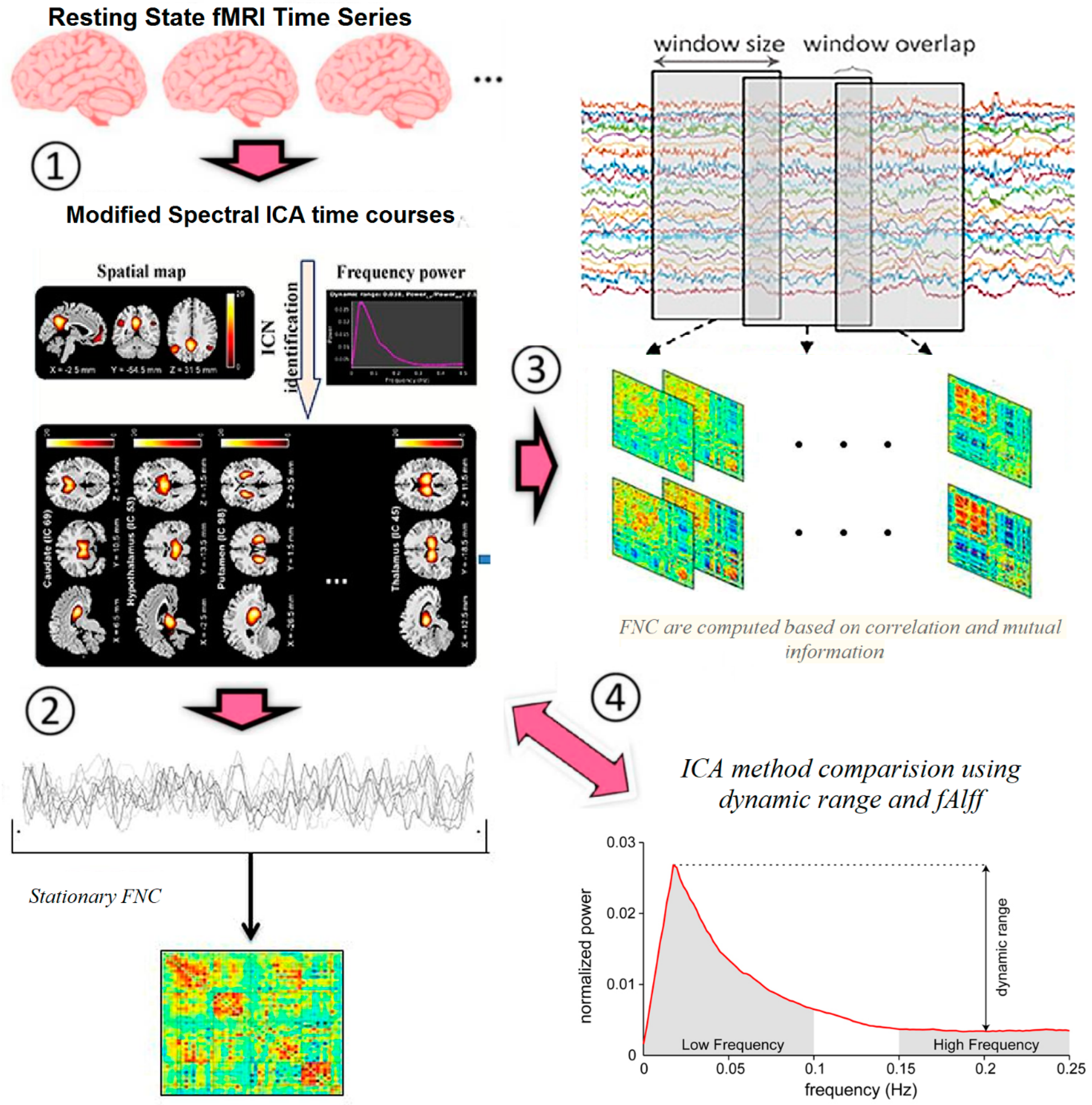 Diagnostics | Free Full-Text | Dynamic Brain Connectivity in Resting-State  FMRI Using Spectral ICA and Graph Approach: Application to Healthy Controls  and Multiple Sclerosis
