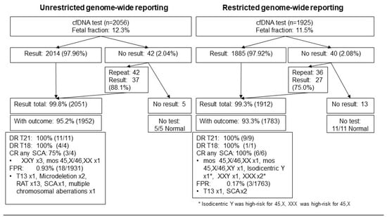 Fetal genome profiling at 5 weeks of gestation after noninvasive