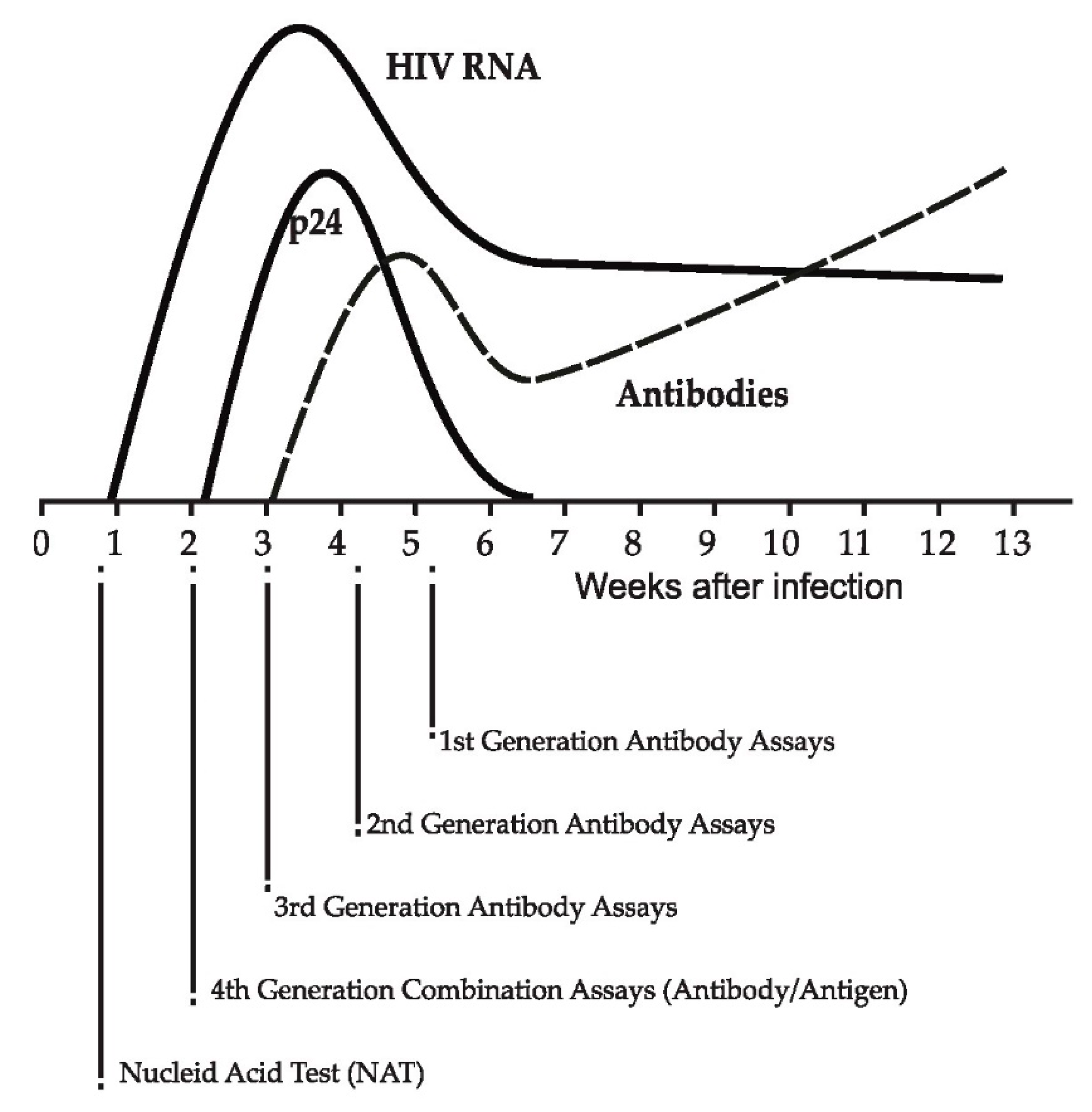 Diagnostics | Free Full-Text | Recent HIV Infection: Diagnosis and 
