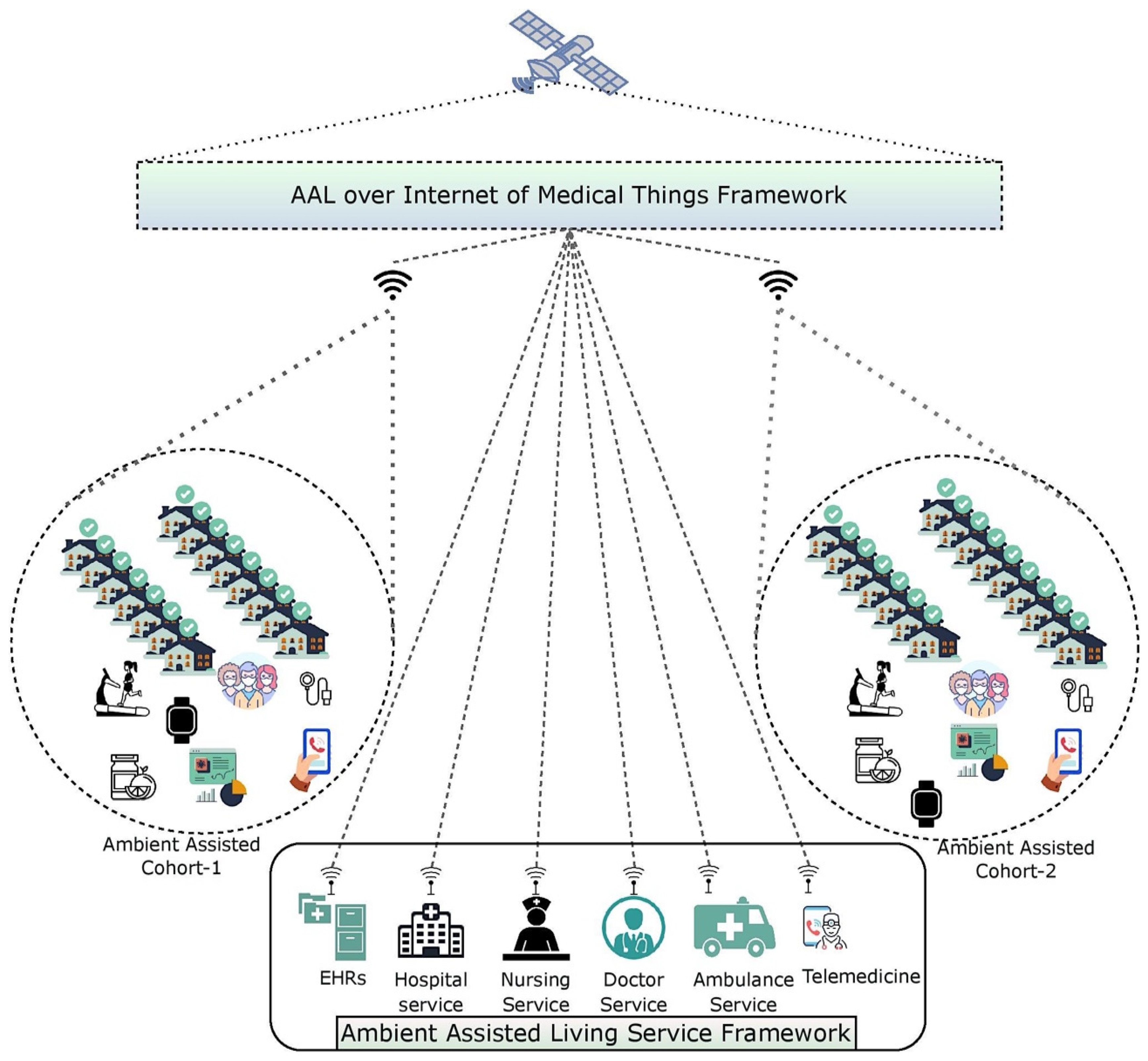 Diagnostics | Free Full-Text | AAL and Internet of Medical Things for  Monitoring Type-2 Diabetic Patients