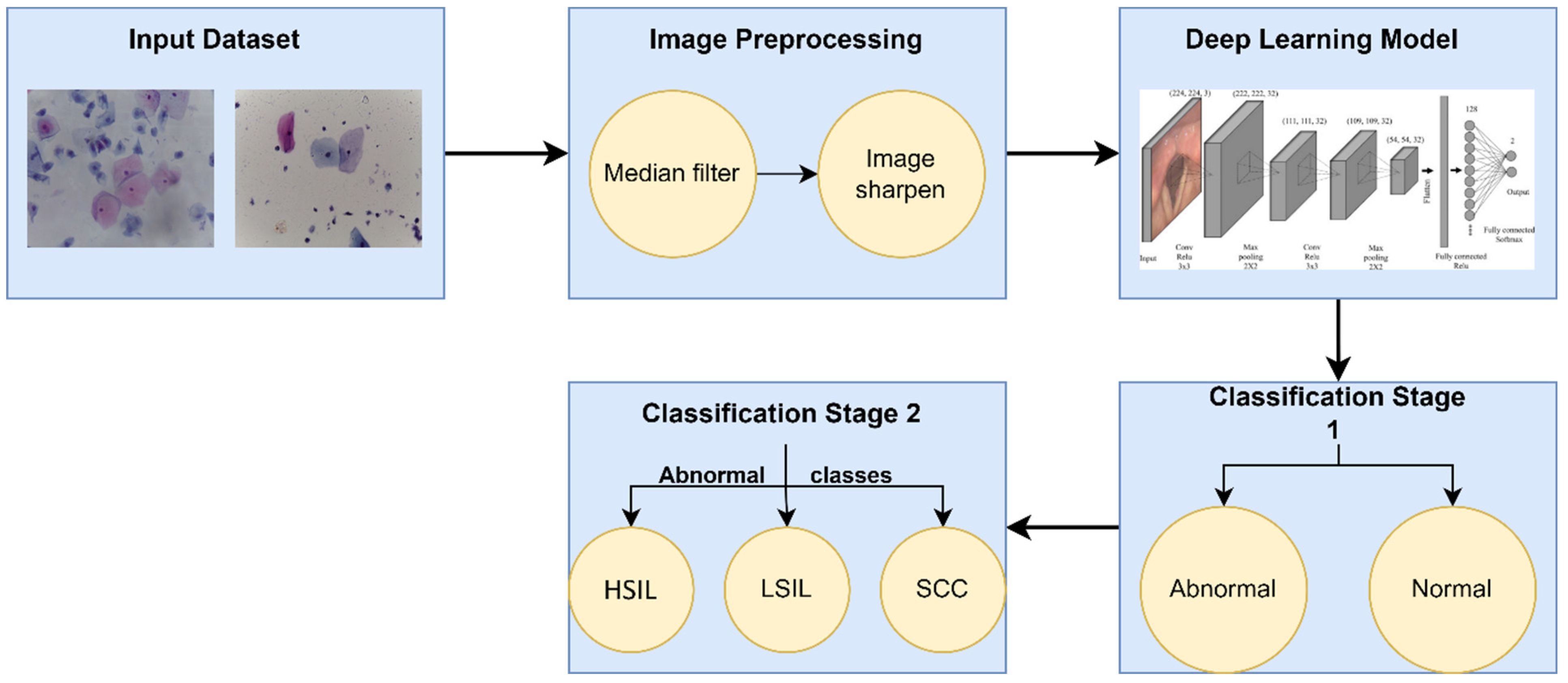 Diagnostics | Free Full-Text | Analysis of Cytology Pap Smear Images Based  on Ensemble Deep Learning Approach