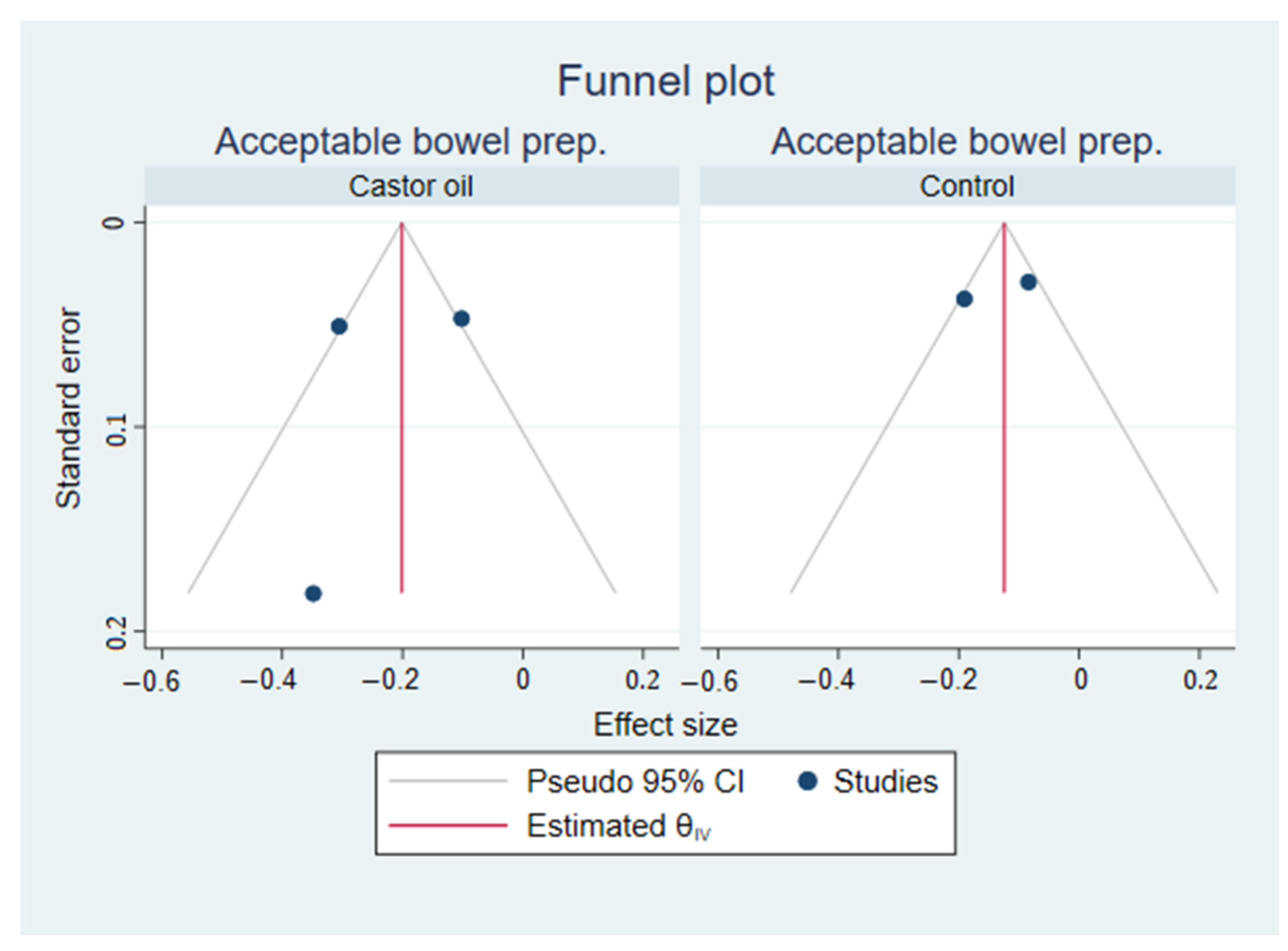 Diagnostics | Free Full-Text | Castor Oil in Bowel Preparation Regimens for  Colon Capsule Endoscopy: A Systematic Review with Meta-Analysis