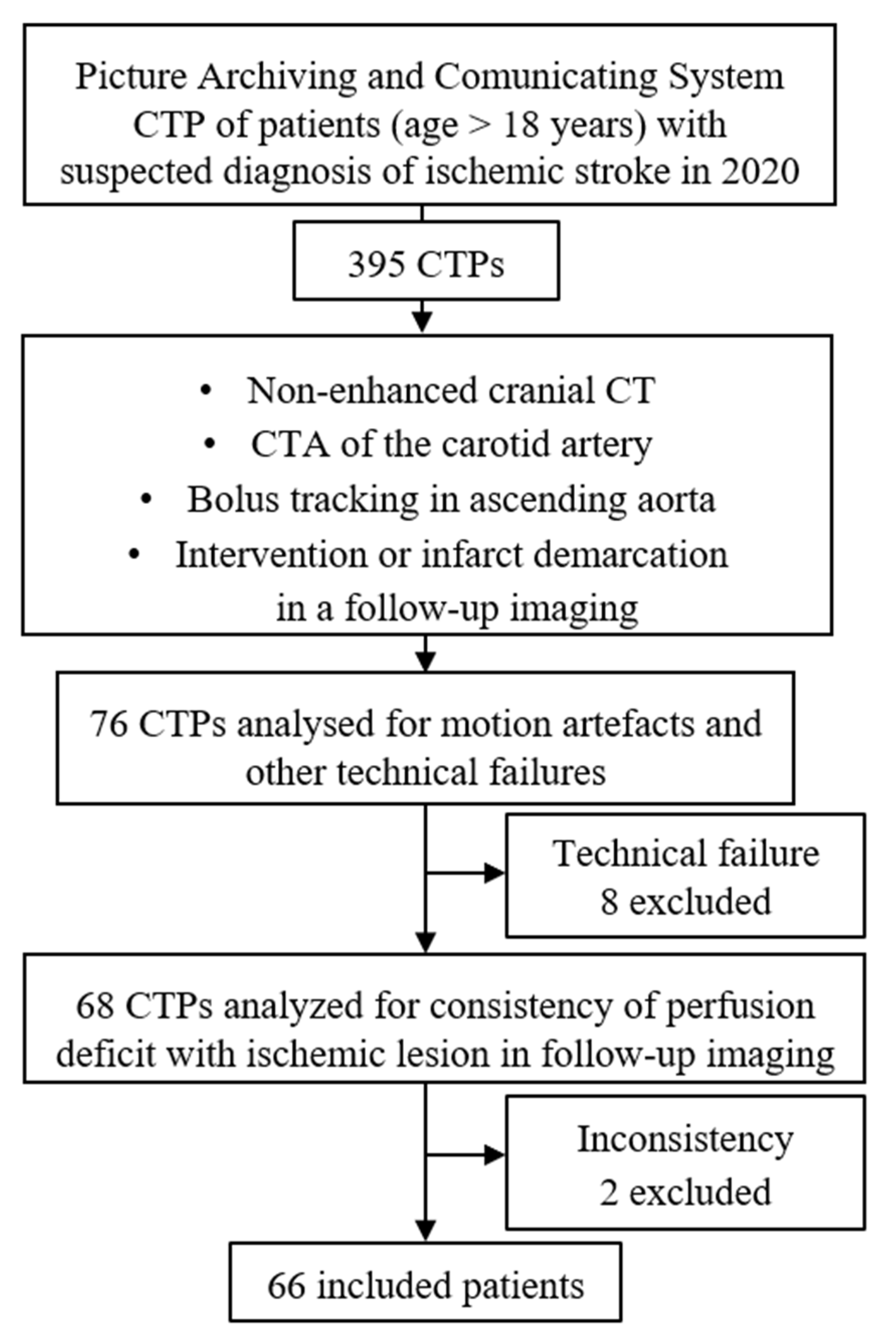 Diagnostics | Free Full-Text | Reduction in Radiation Exposure of CT  Perfusion by Optimized Imaging Timing Using Temporal Information of the  Preceding CT Angiography of the Carotid Artery in the Stroke Protocol