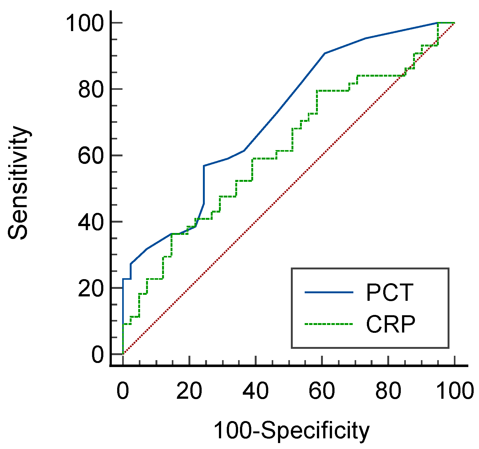 Application of Procalcitonin for the Rapid Diagnosis of Clostridioides ...