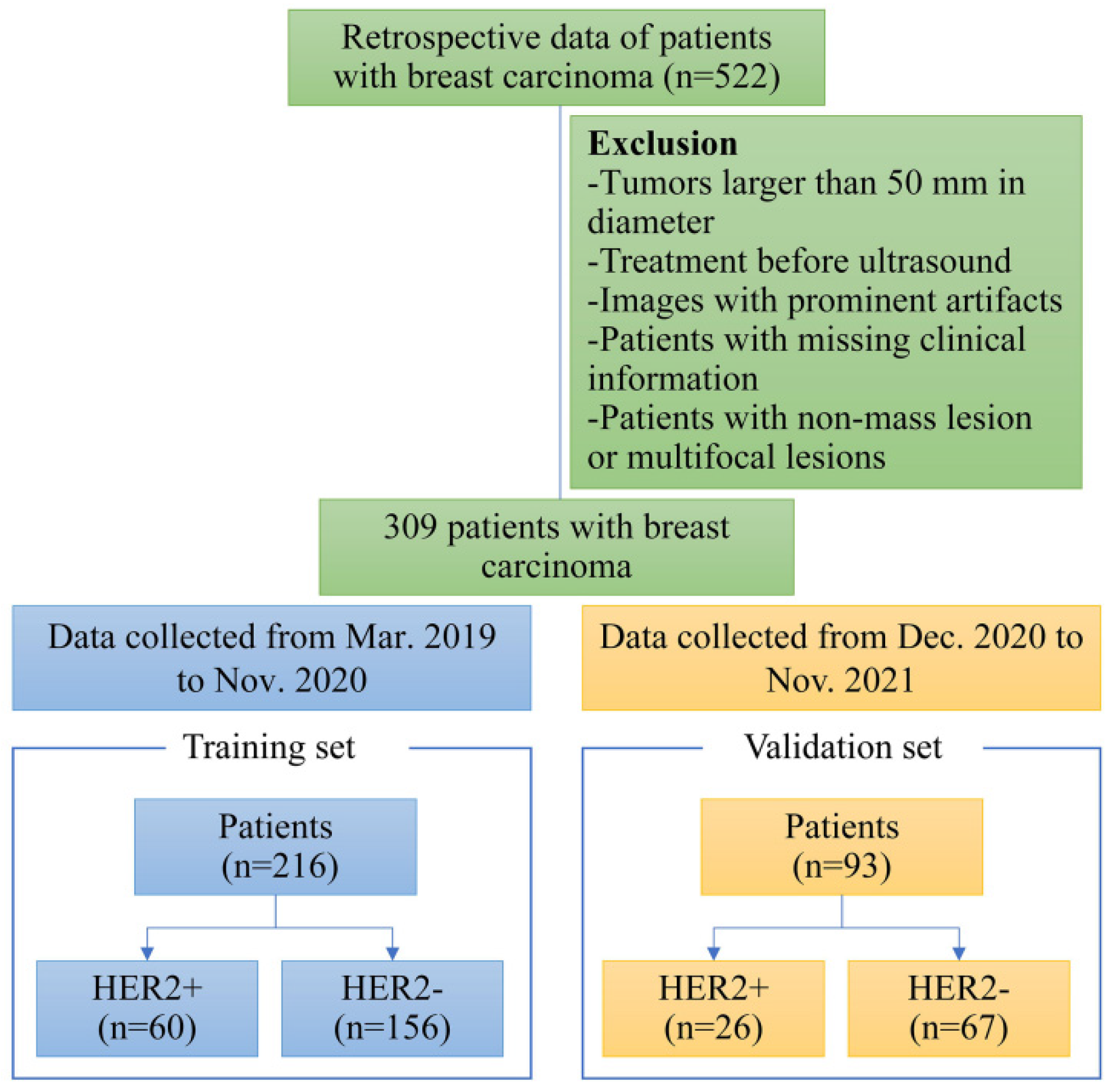 From free‐text electronic health records to structured cohorts: Onconum, an  innovative methodology for real‐world data mining in breast cancer -  ScienceDirect