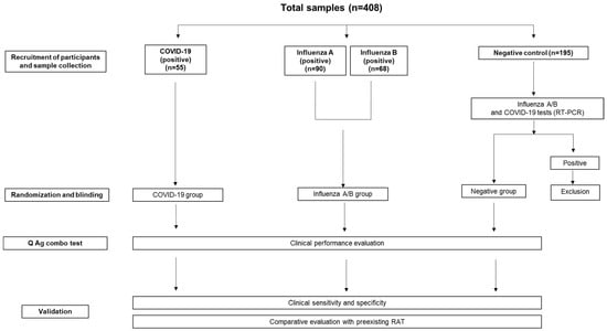 Diagnostics | Free Full-Text | Performance Evaluation Of STANDARD Q ...