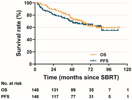 ASDAS states in patients stratified by baseline MRI/CRP status.