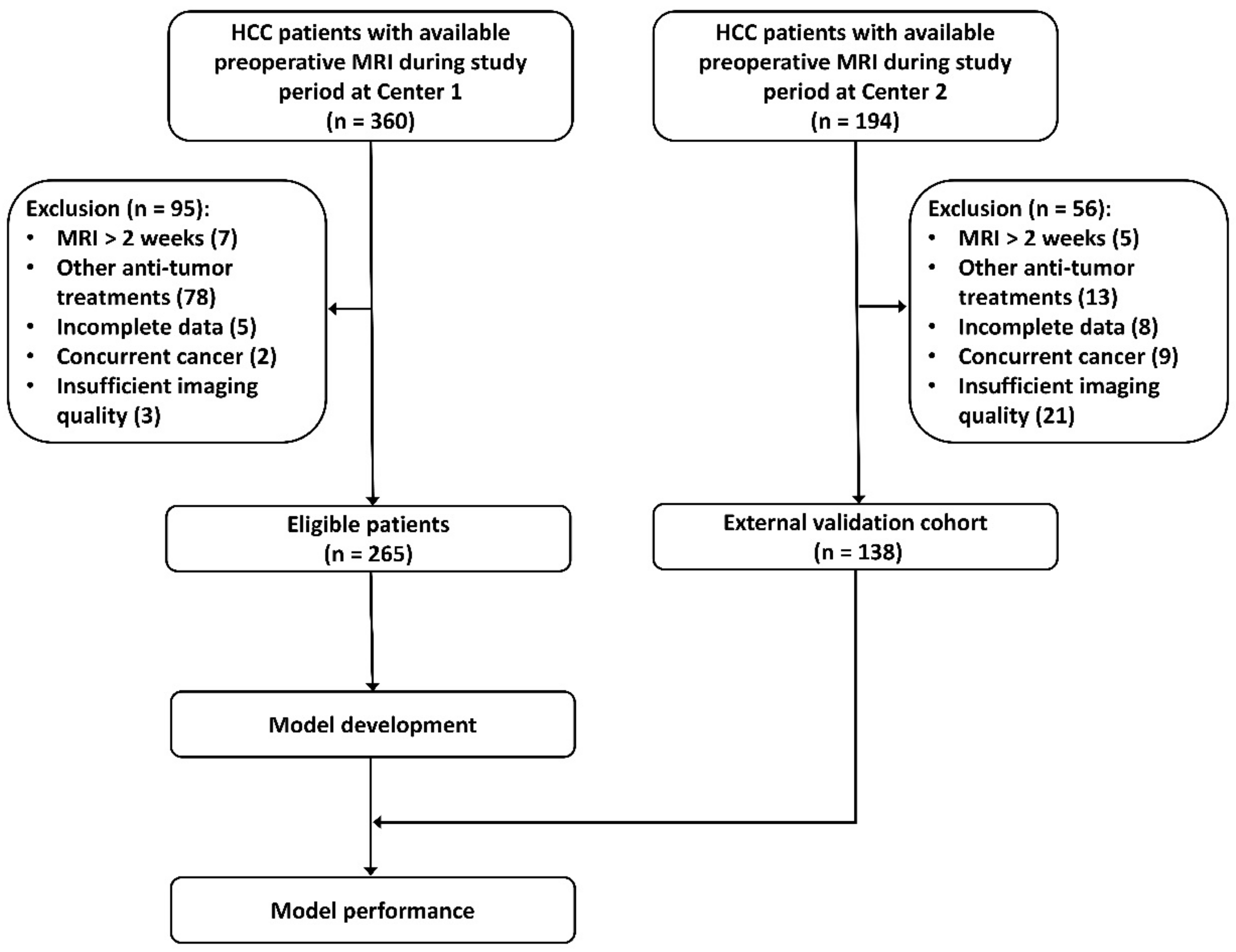 Diagnostics Free Full Text Development And External Validation Of A Radiomics Model Derived