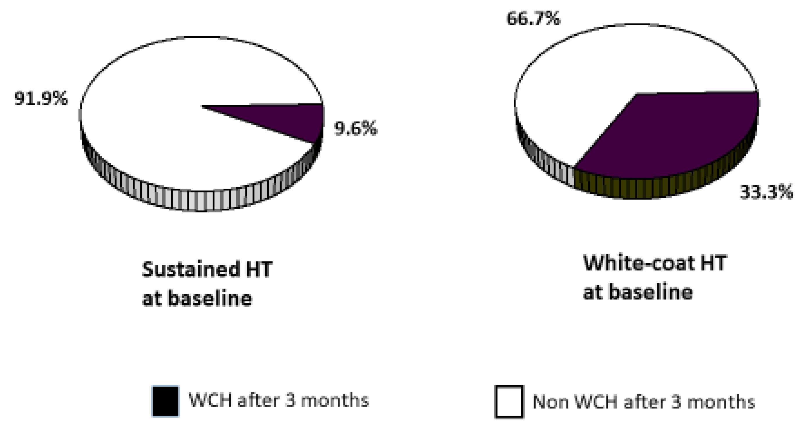 Diagnostics | Free Full-Text | Reproducibility and Predictive Value of White-Coat  Hypertension in Young to Middle-Age Subjects