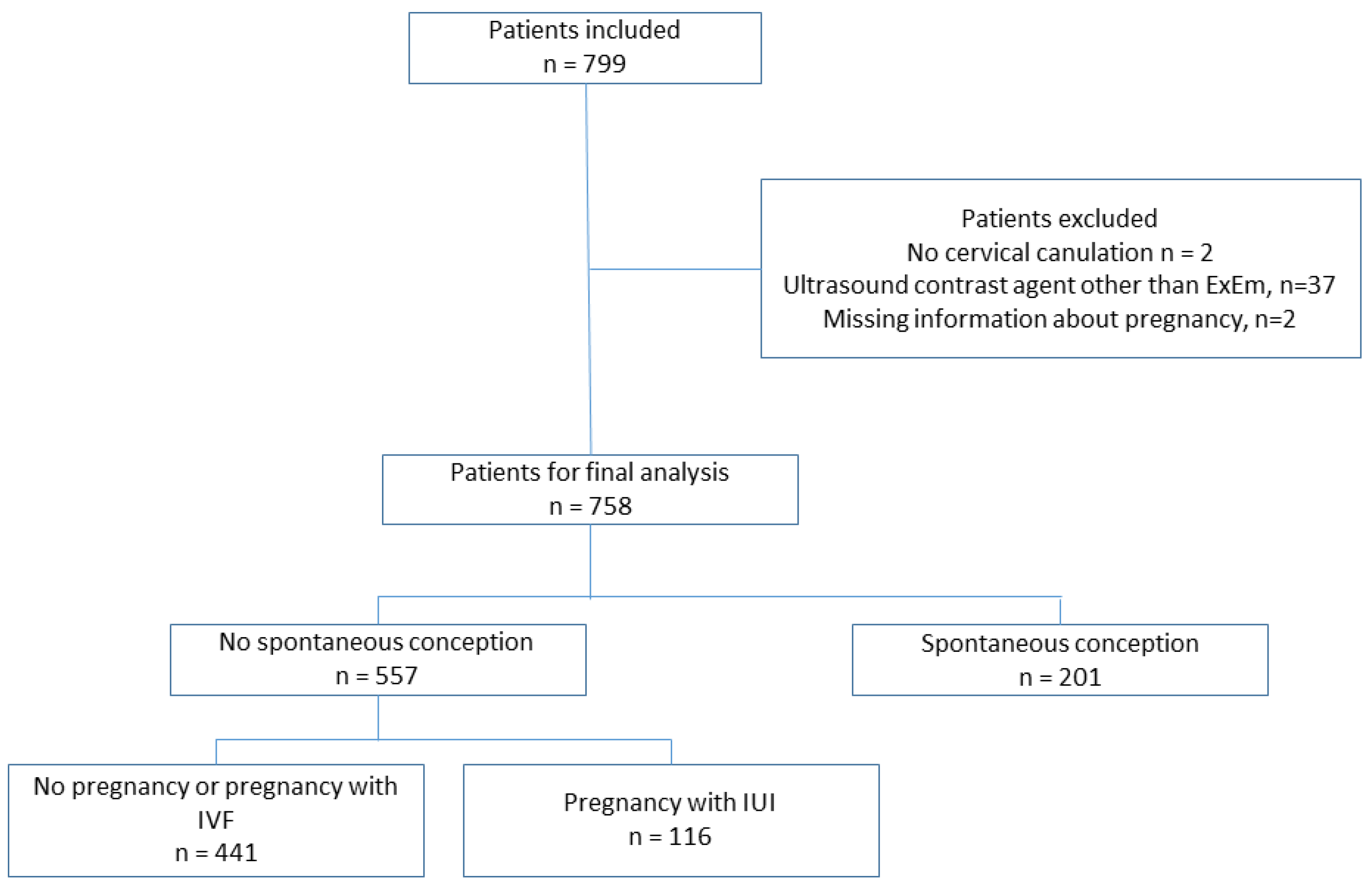 Diagnostics | Free Full-Text | Factors Associated with a Post-Procedure  Spontaneous Pregnancy after a Hysterosapingo-Foam-Sonography (HyFoSy):  Results from a Multicenter Observational Study