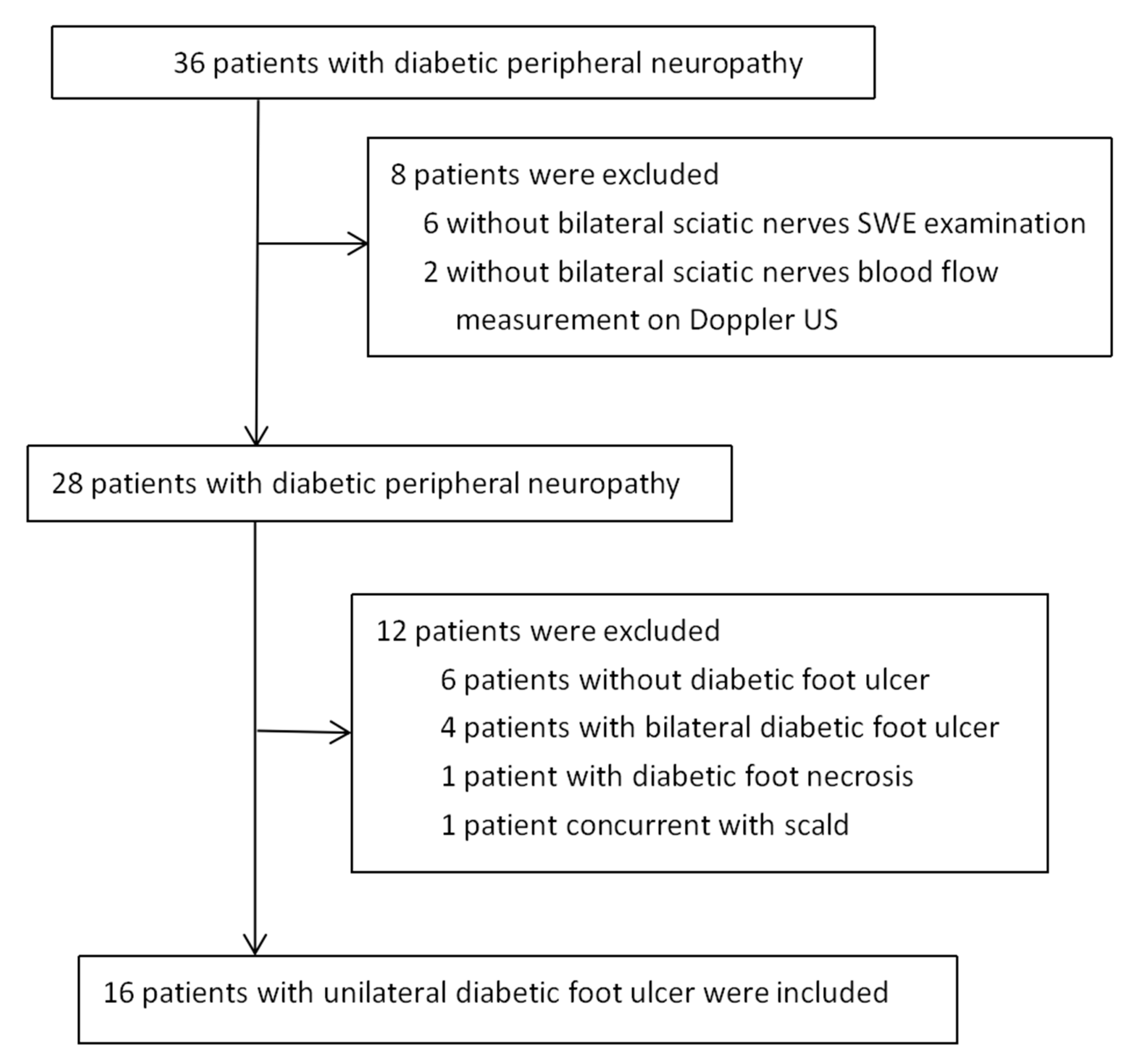 Diagnostics | Free Full-Text | Evaluation of Sciatic Nerve Stiffness Using  Shear Wave Elastography in Patients with Unilateral Diabetic Foot Ulcers