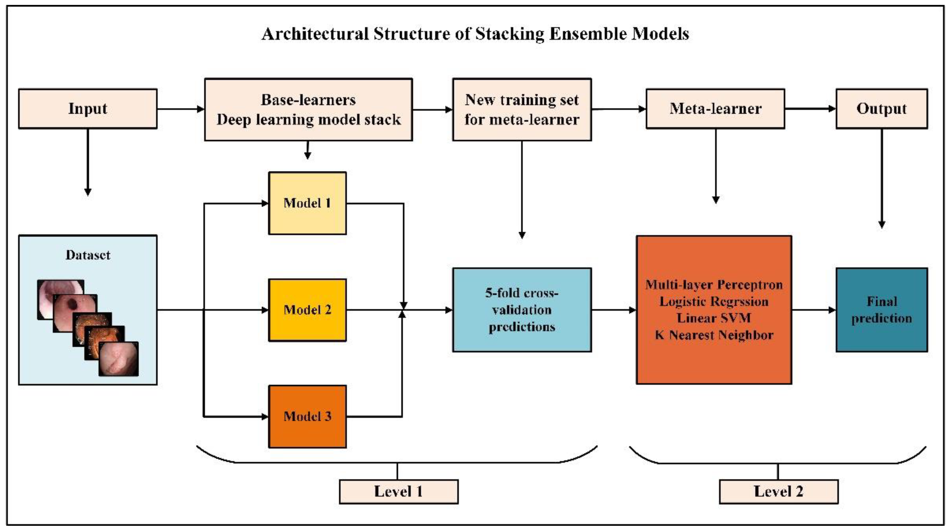 Diagnostics | Free Full-Text | A New Approach for Gastrointestinal Tract  Findings Detection and Classification: Deep Learning-Based Hybrid Stacking  Ensemble Models