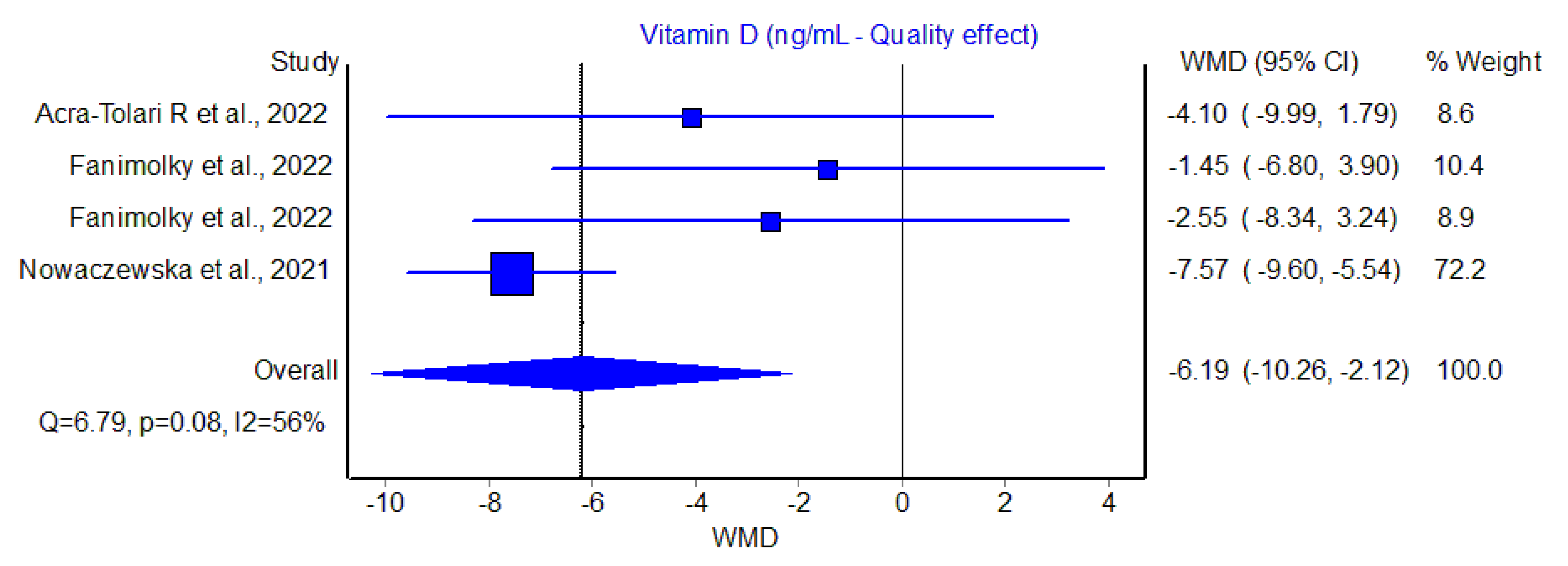 Diagnostics | Free Full-Text | Serum Vitamin D Concentration Is Lower in  Patients with Tinnitus: A Meta-Analysis of Observational Studies