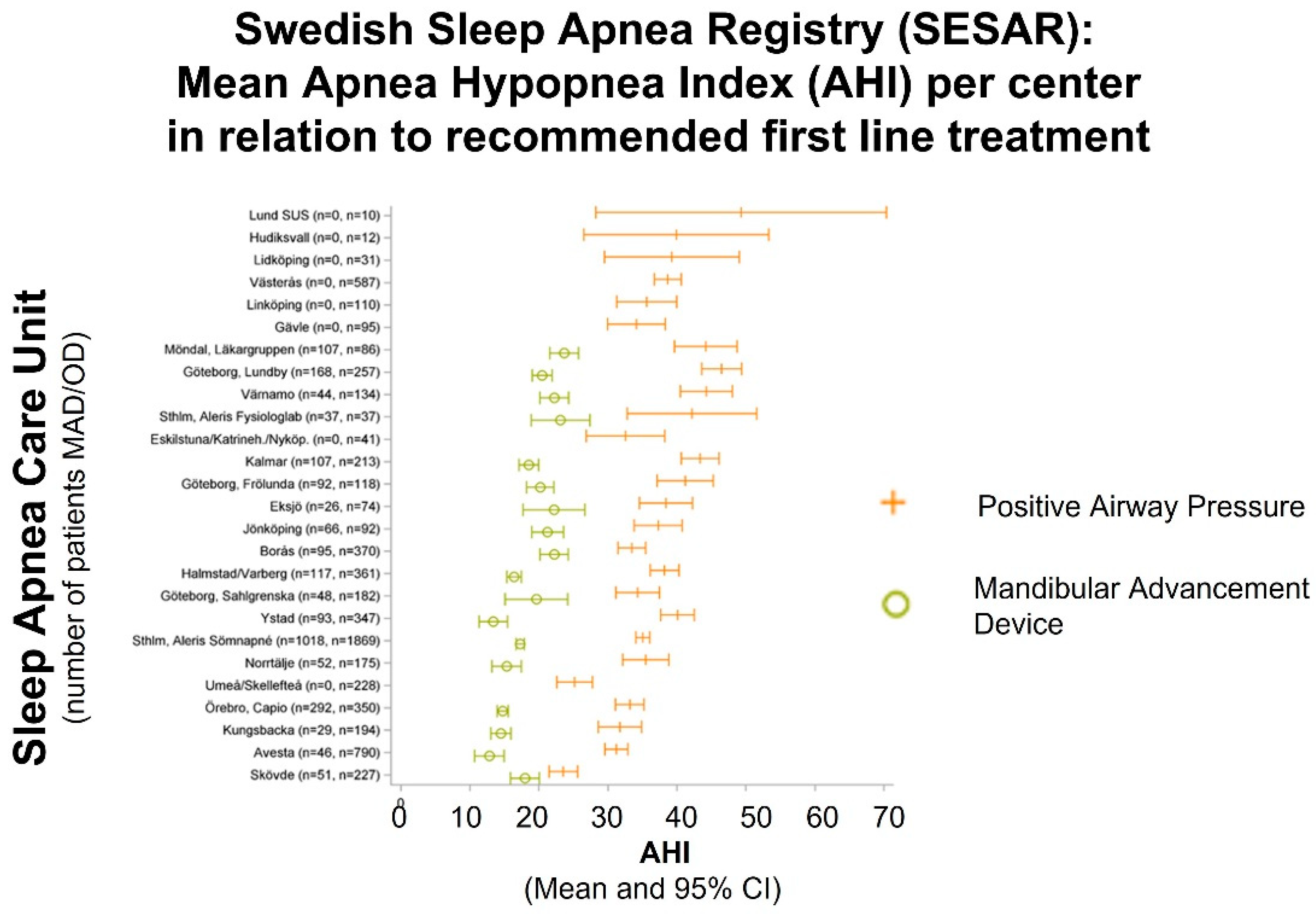 Diagnostics | Free Full-Text | National Knowledge-Driven Management of  Obstructive Sleep Apnea&mdash;The Swedish Approach