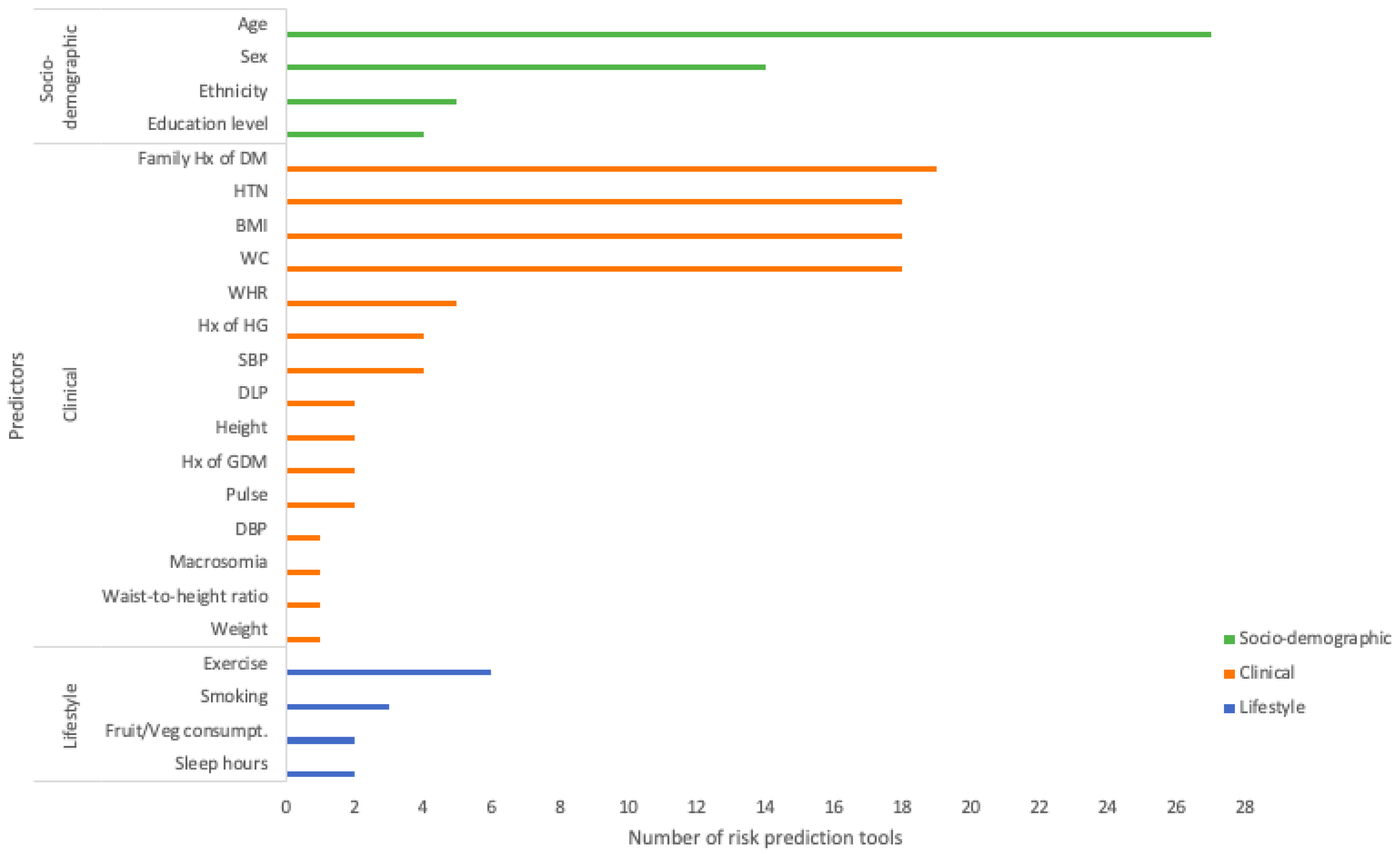 Diagnostics Free FullText NonLaboratoryBased Risk Prediction