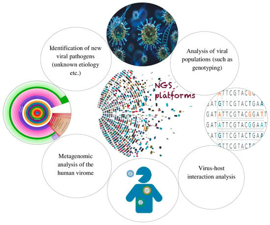 Diagnostics | Free Full-Text | Managing Viral Emerging Infectious ...