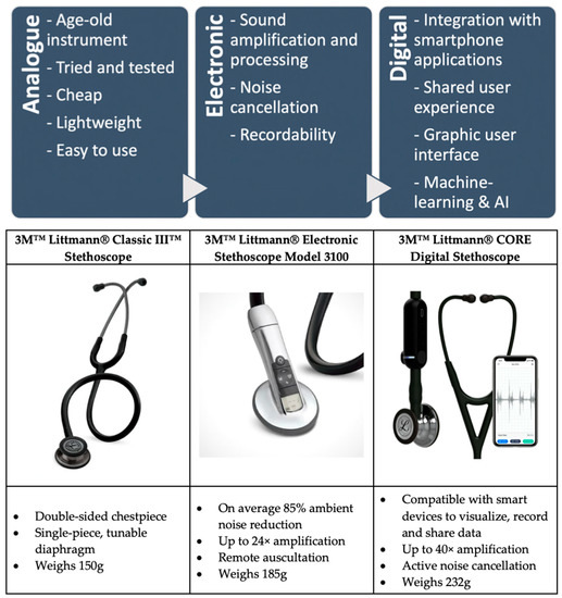 Diagnostics | Free Full-Text | Review on the Advancements of Stethoscope  Types in Chest Auscultation