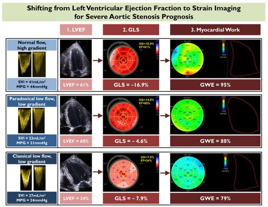 Prognostic Value of Left Ventricular Global Longitudinal Strain in