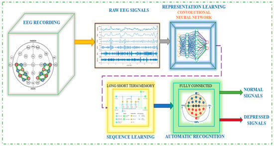 Study finds EEG brain tests can help patients overcome depression