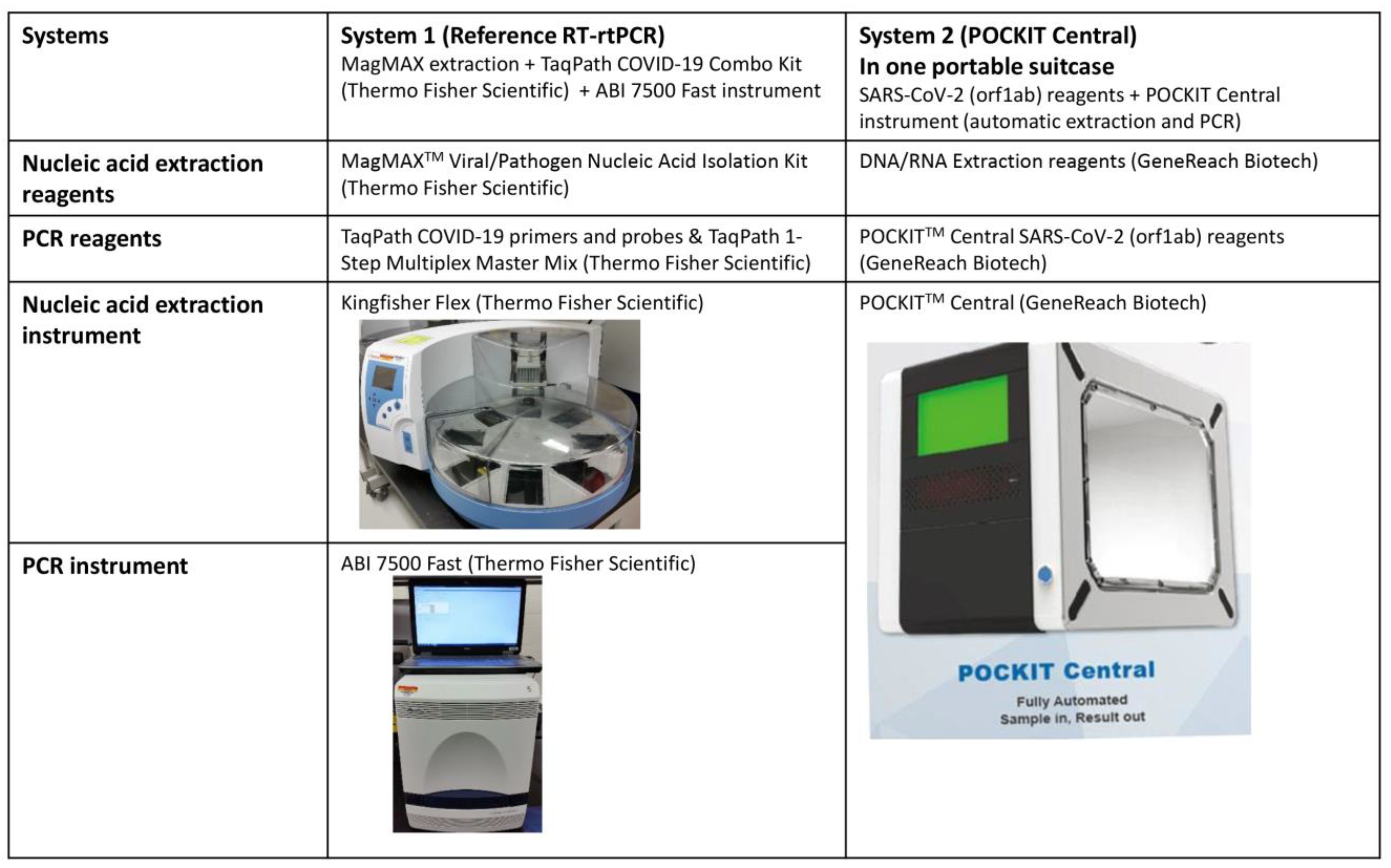 Diagnostics | Free Full-Text | Evaluation of a Sample-to-Result POCKIT  Central SARS-CoV-2 PCR System