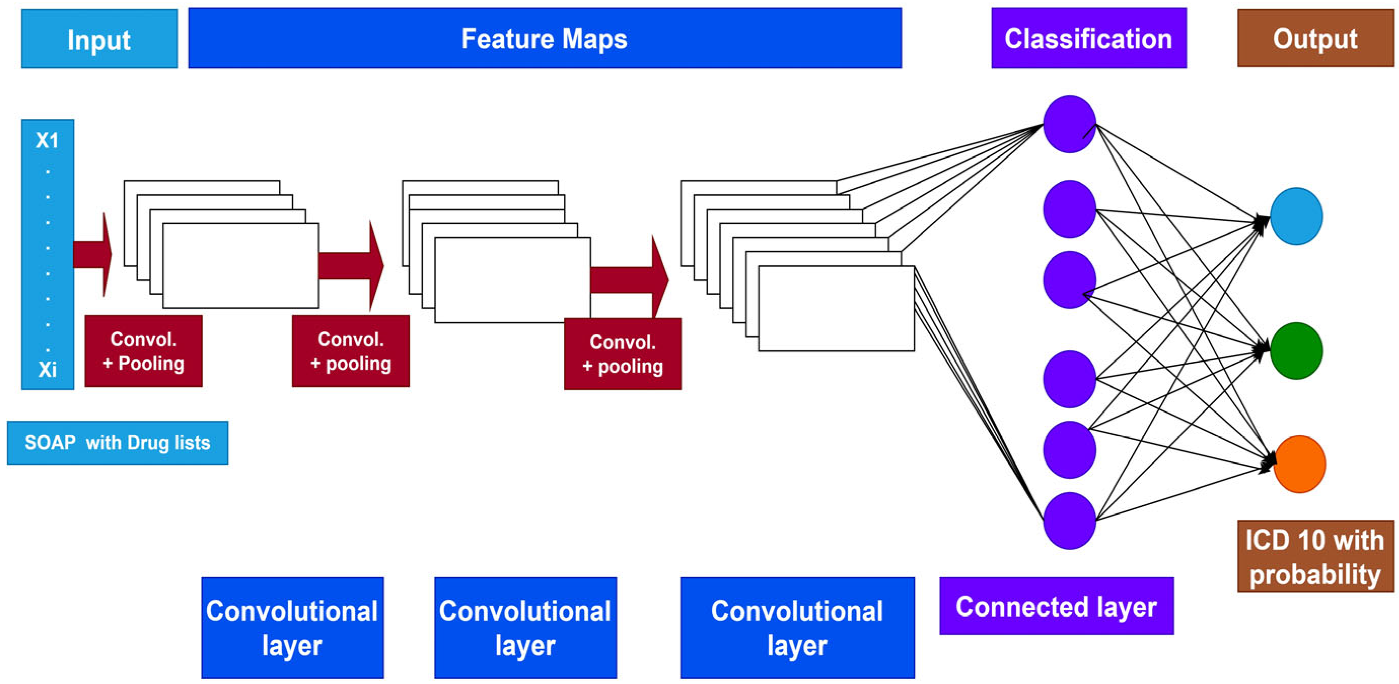 Diagnostics | Free Full-Text | Applying Deep Learning Model To Predict ...